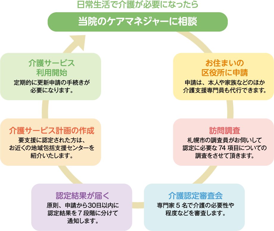 日常生活で介護が必要となったら